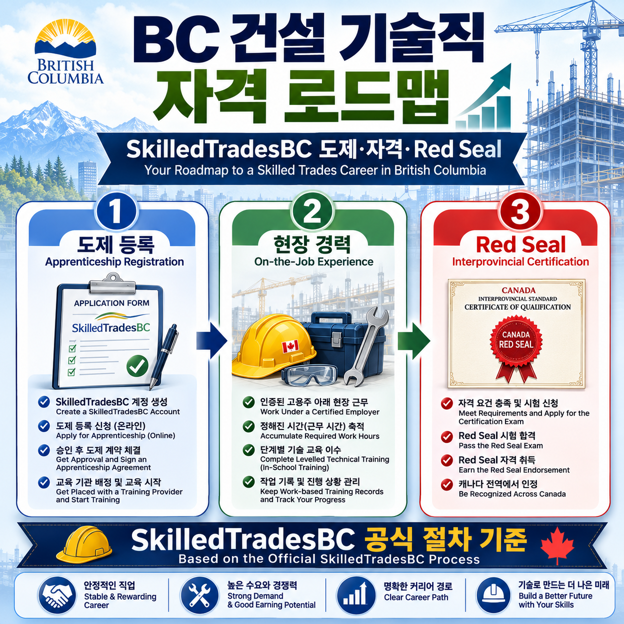 BC주 건설 기술직으로 일하려면? SkilledTradesBC 자격·도제·Red Seal 완전 가이드