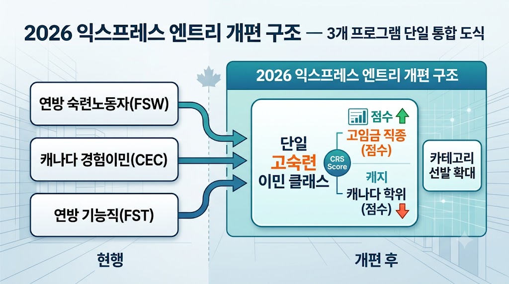 2026 Express Entry 대개편 총정리 — 건설·기술직에게 유리한 이유 (상황별 대응 포함)
