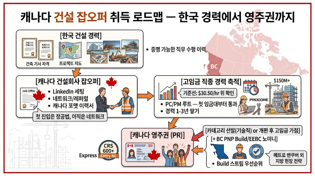 캐나다 건설회사 잡오퍼 받는 법 — 채용 현장에서 본 진짜 방법과 한국 경력 인정 로드맵