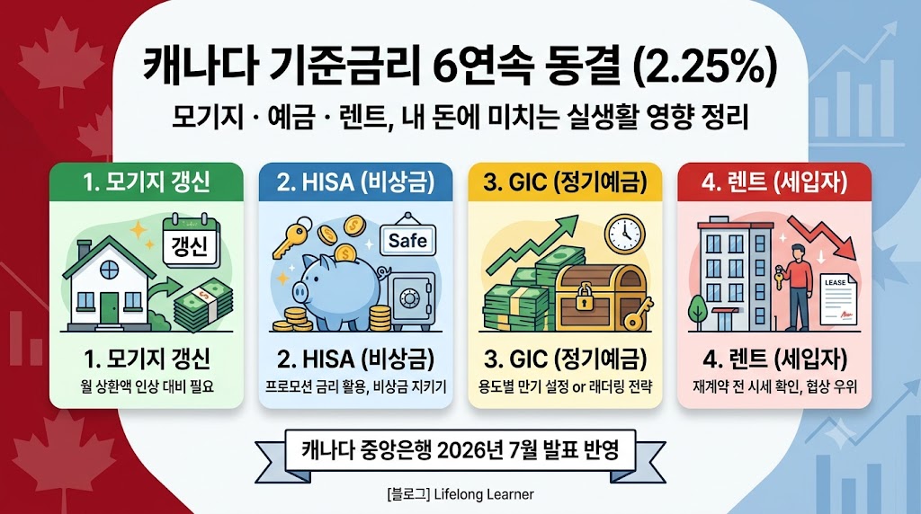 캐나다 기준금리 2.25% 동결이 모기지·예금·렌트에 미치는 영향 정리