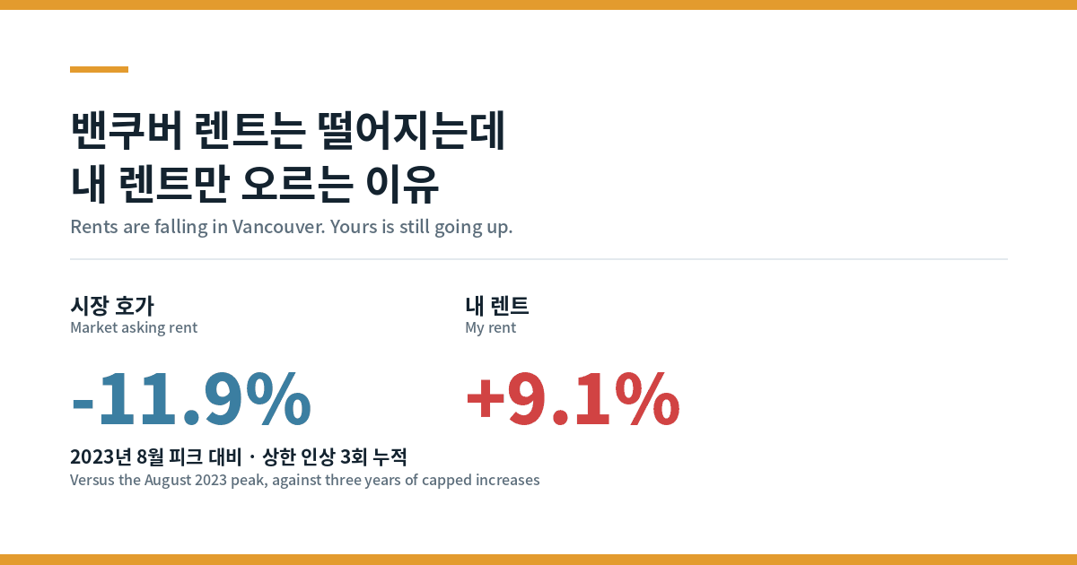 시장 호가는 11.9퍼센트 내렸는데 사는 중인 렌트는 9.1퍼센트 올랐다는 것을 나란히 보여주는 대표이미지