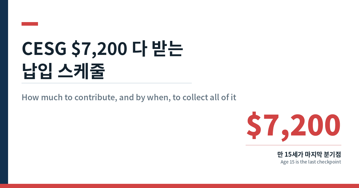 CESG 7200달러를 다 받는 납입 스케줄 — 만 15세가 마지막 분기점